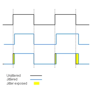 Clock jitter visualized - courtesy of tnt-audio.com